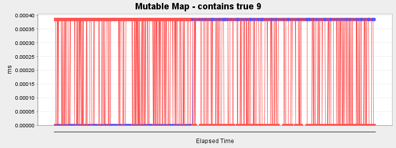 Mutable Map - contains true 9